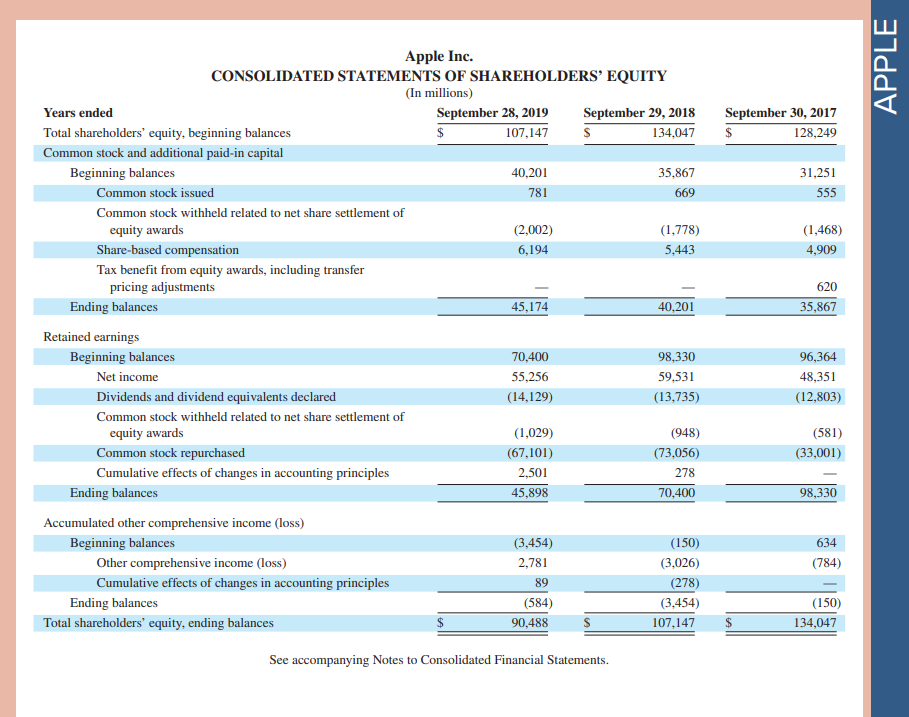 \\ \hline Repurchases of common stock & & (66,897) & & \multicolumn{2}{|l|}{(72,738)}