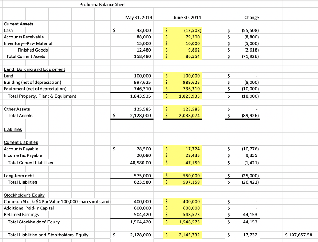 for the next month of operation, June 2014. The sales department estimates