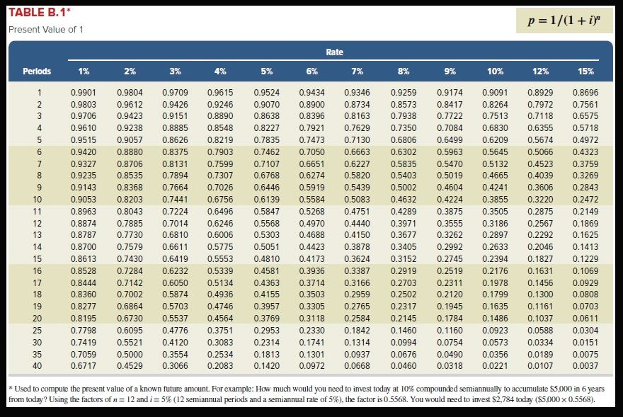 income of $150,000 each year after deducting its straight-line depreciation. The predicted