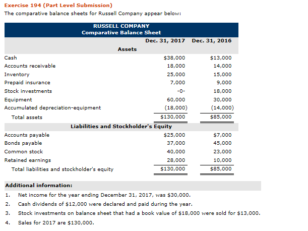  Exercise 194 (Part Level Submission) The comparative balance sheets for Russell