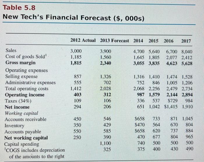 pages 164-166 of the text book and (a) calculate the value of