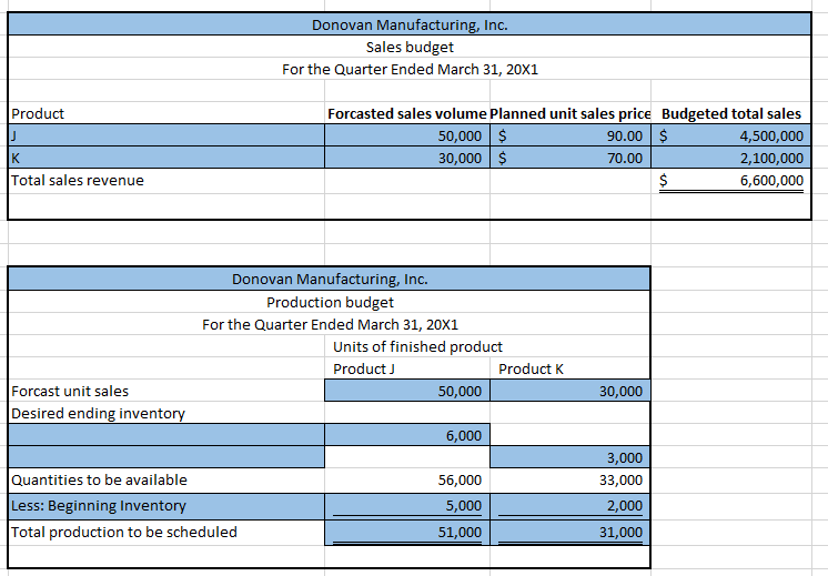 you! EYK9-1. Business Decision Case The sales department of Donovan Manufacturing, Inc.