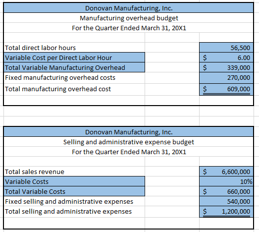 March 20X1 for its only two products: 50,000 units of J to