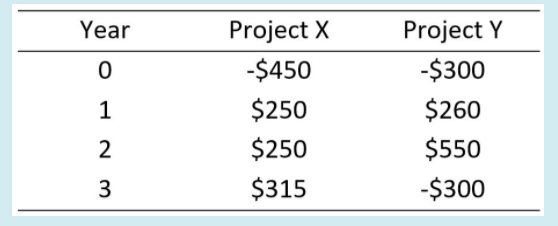 XYZ Co. is considering two mutually exclusive projects with the same cost