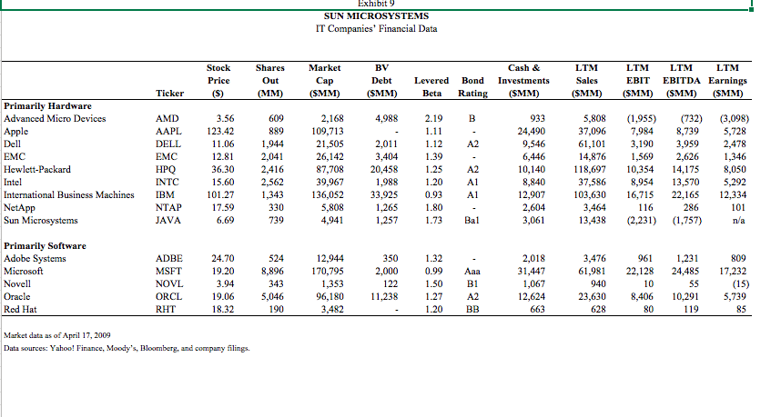 Sun Microsystems: - Calculate the discount rate, estimate future cash flows, and