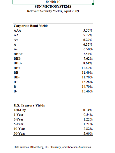 then use the discounted cash flow method and multiples to value Sun