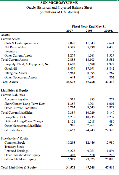 on information provided below) Exhibit 9 SUN MICROSYSTEMS IT Companies' Financial Data