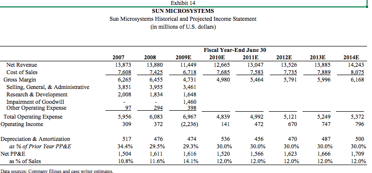 Levered Beta Bond Rating Cash & Investments (SMM) LTM Sales (SMM) LTM