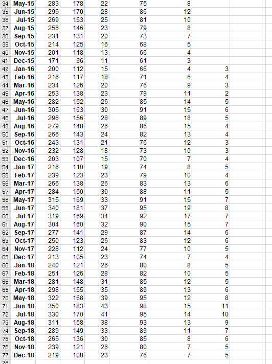 the range E2:H14 that uses the variables Overall Service and Satisfaction Level.