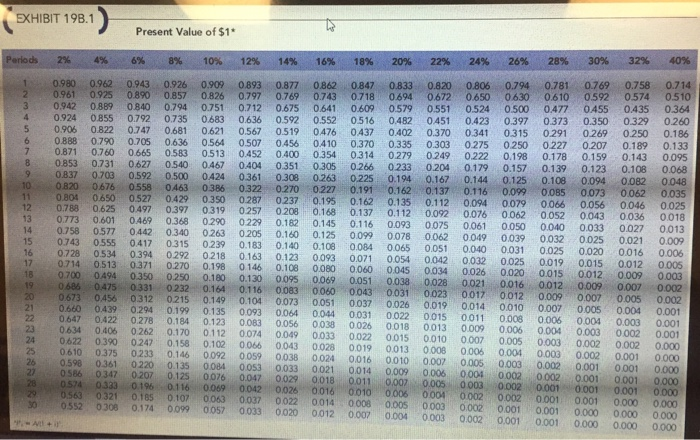 division's performance over the past three years. Each year, divisional profits had