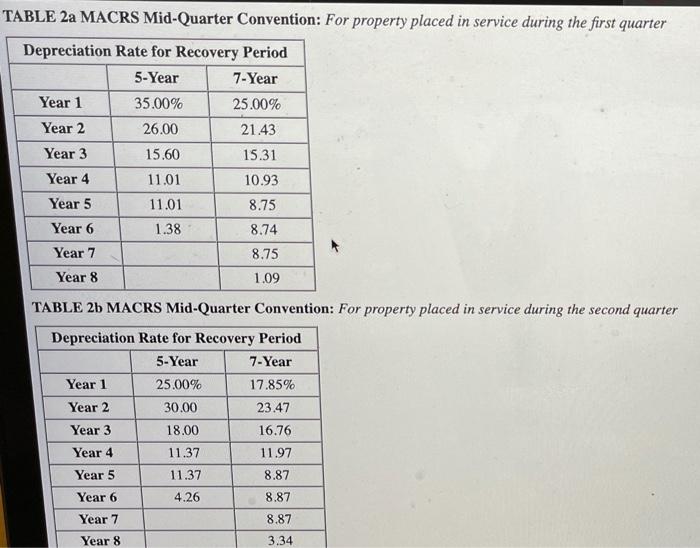 placed in service the following assets during the year. Asset Date Acquired