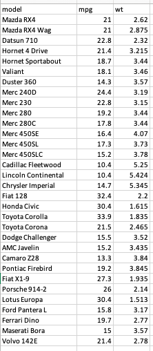 and download the Excel dataset: mtcarsWTMPGonly . xlsx. The data was taken