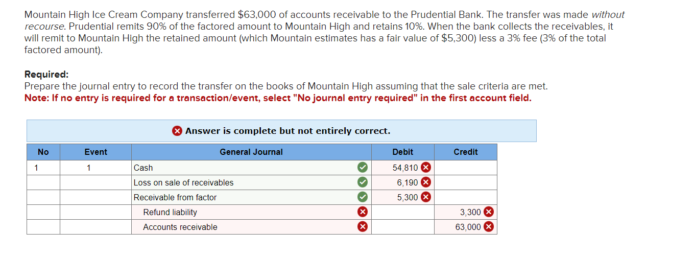 Mountain High Ice Cream Company transferred $63,000 of accounts receivable to the