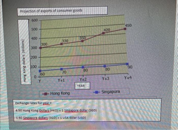  1-Assuming a constant exchange rate, what is the projected value of