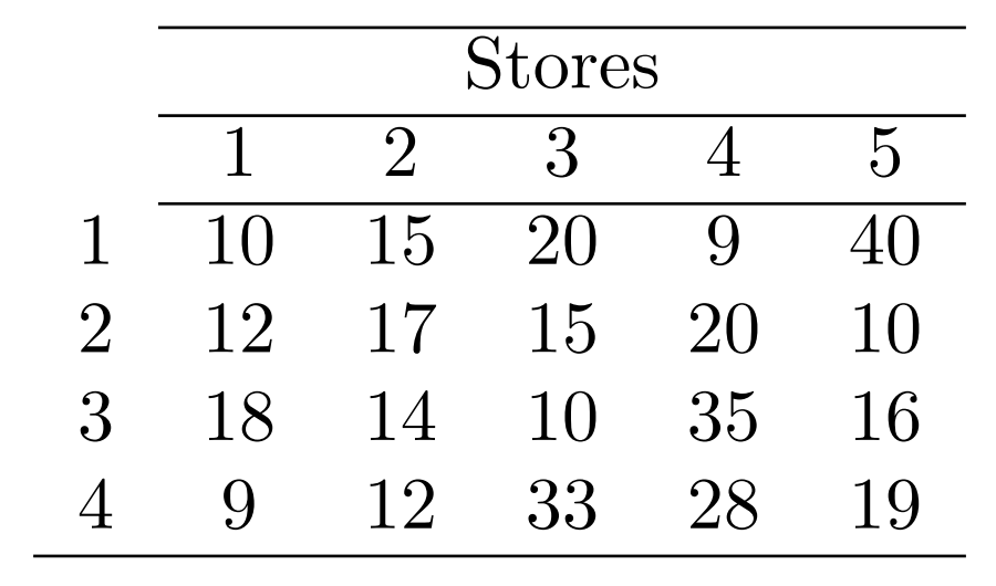 receiving supplies). Note that each retail store must be assigned to exactly