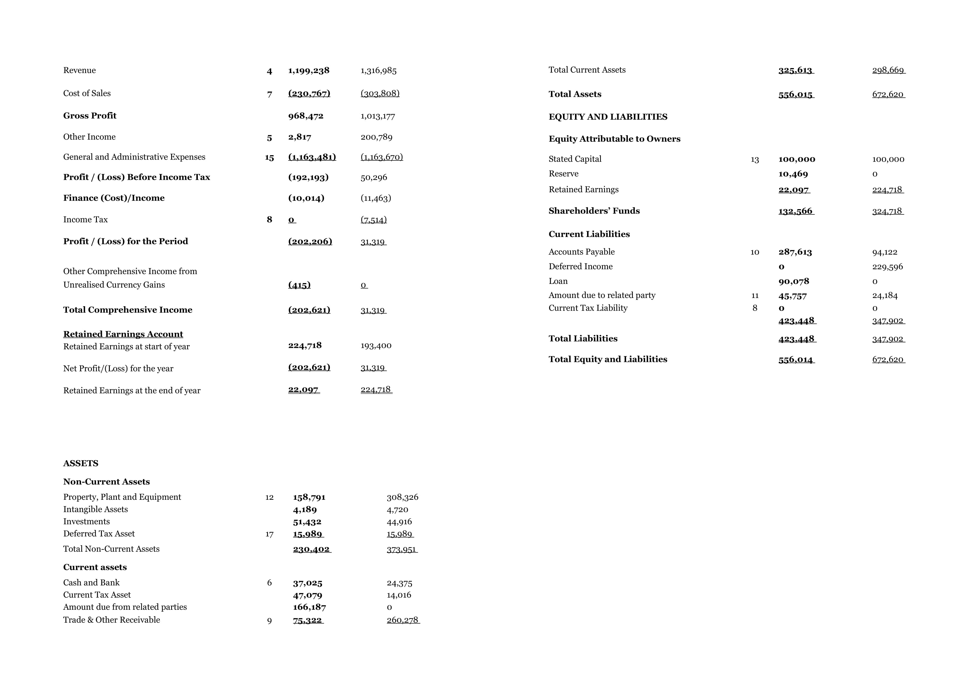 Revenue Cost of Sales Gross Profit Other Income General and Administrative Expenses