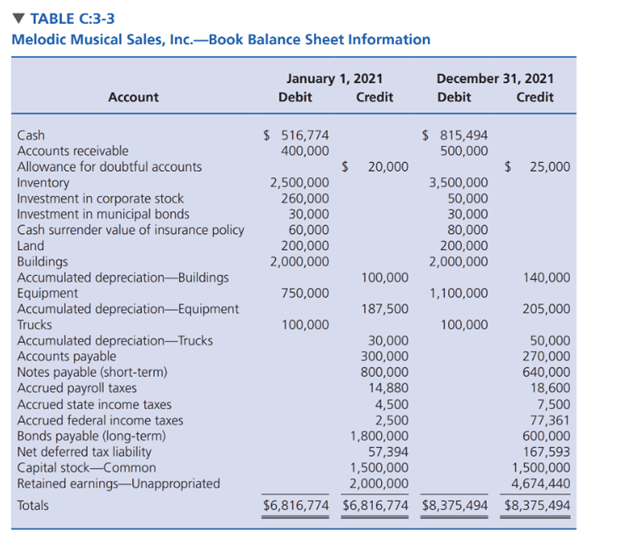  TAX FORM/RETURN PREPARATION PROBLEMS C:3-66 Melodic Musical Sales, Inc. is located