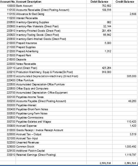 the correlating numbers for each transaction 100000 Bank Account 110100 Accounts Receivable
