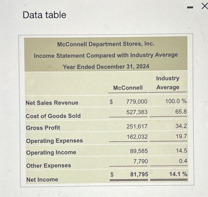  Data table McConnell Department Stores, Inc. Income Statement Compared with Industry