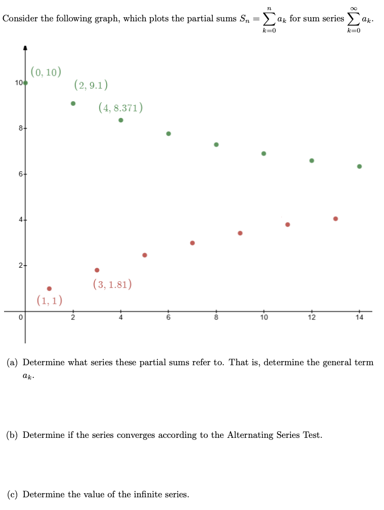  Consider the following graph, which plots the partial sums Sn=k=0nak for