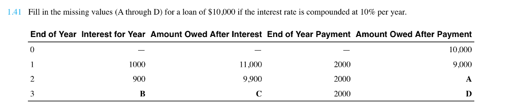  Fill in the missing values (A through D) for a loan