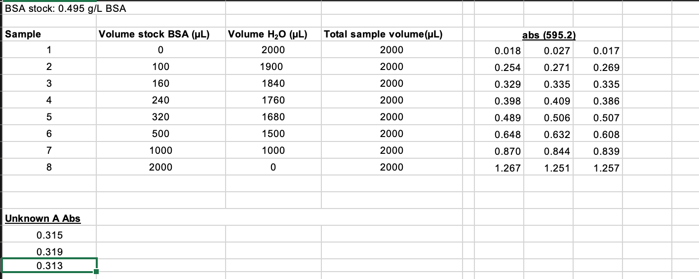 show the work for calculating the concentration and the uncertainty of the