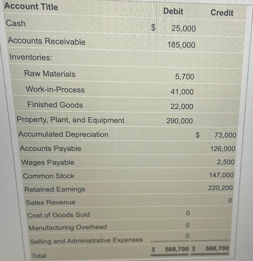 Balance June 1, 2018 Balance Account Title Debit Credit Cash $ 25,000