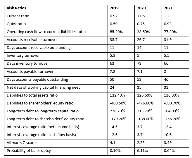  Interpret the changes in these risk ratios during the three-year period,