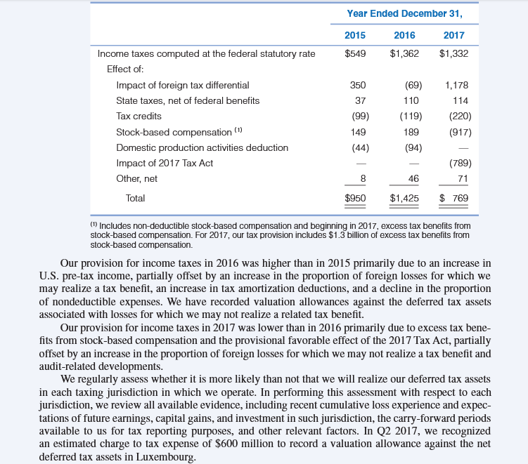rate reconciliation schedule in terms of tax rate percentage.) What are deferred