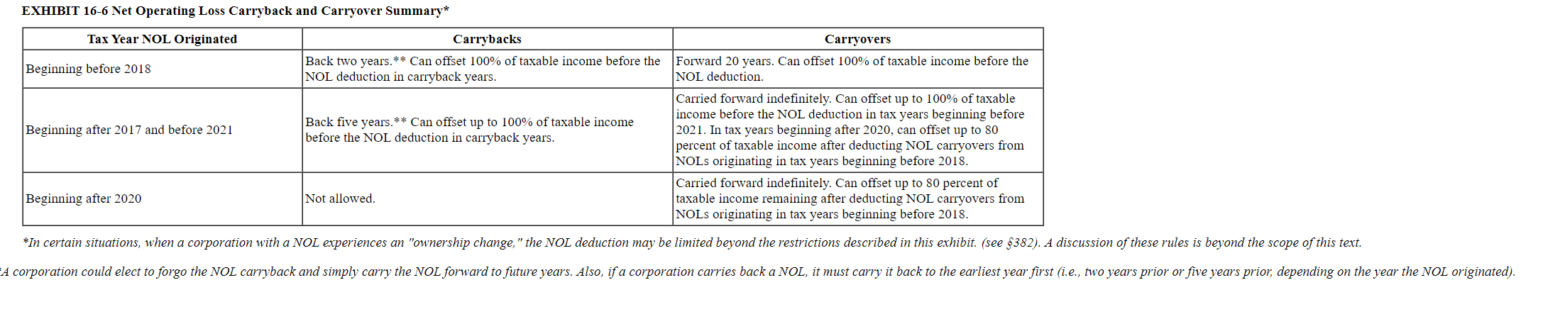 a calendar-year corporation that began business on January 1, 2022. For the