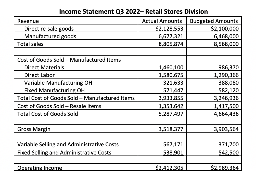 income statement items). Part B: Calculate the following variances for each division