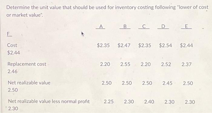  Determine the unit value that should be used for inventory costing