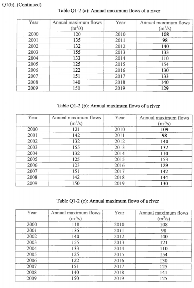 for water resources planning. The daily streamflows of a river for three