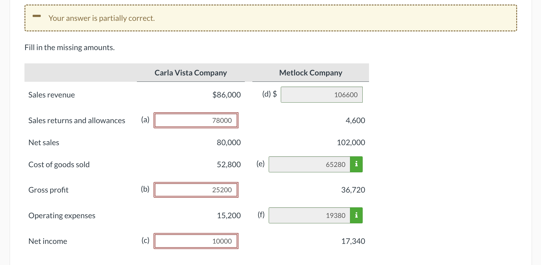 Your answer is partially correct. Fill in the missing amounts. Sales revenue