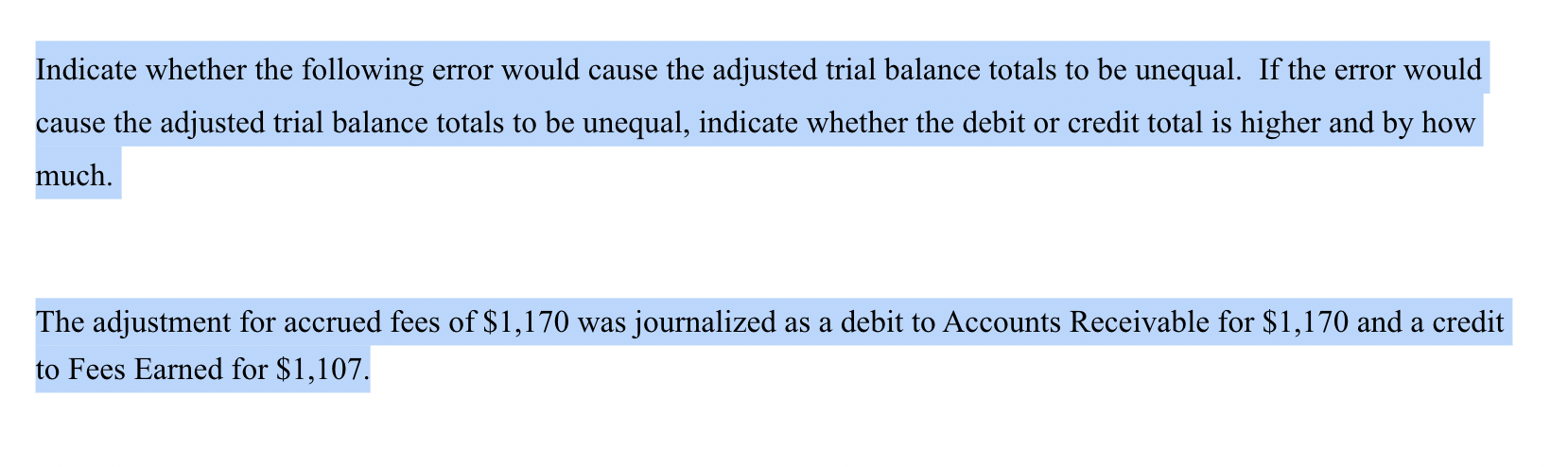 Indicate whether the following error would cause the adjusted trial balance totals