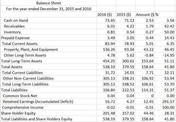 Analyze and explain each horizontal analysis ( balance sheet and income statement)