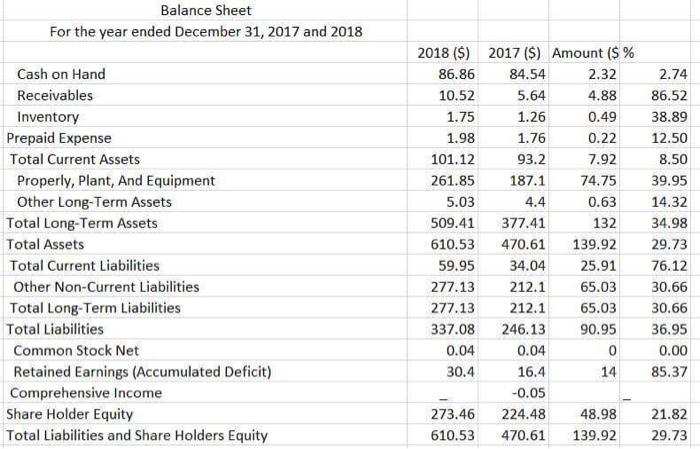 give explanation in each data. Balance Sheet For the year ended December
