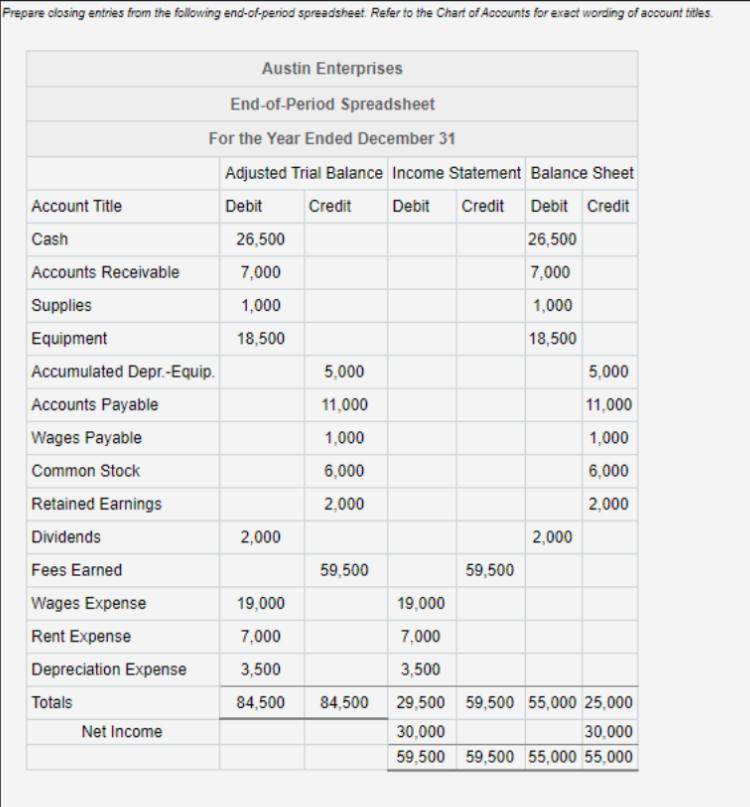 Account Title Accounts Receivable Accumulated Depr -Equip. Accounts Payable Wages Payable Common
