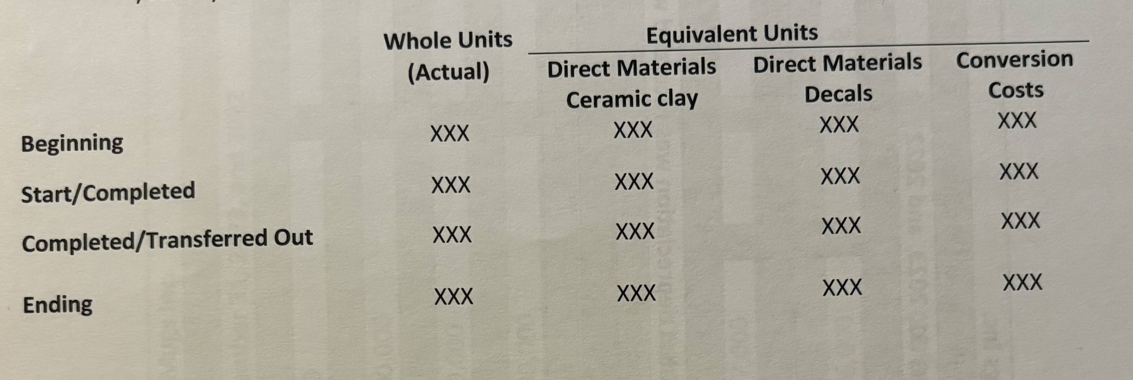  I need some help making an equivalent units schedule based off