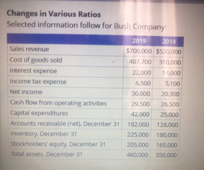  changes in Changes in Various Ratios Selected information follow for Bush