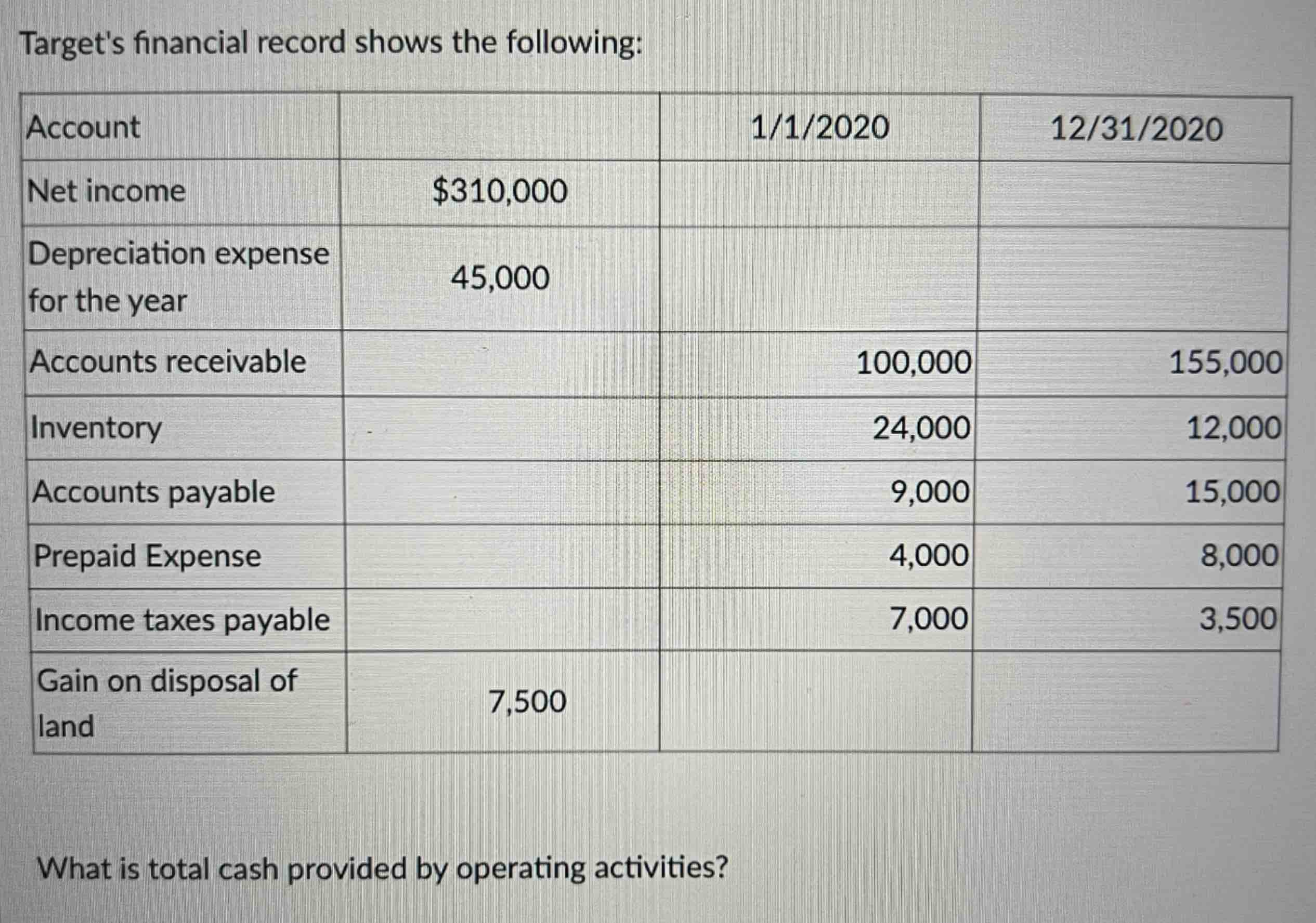  Target's financial record shows the following: \table[[Account,11?2020,1231?2020,],[Net income,$310,000,,],[\table[[Depreciation expense],[for the year]],45,000,,],[Accounts