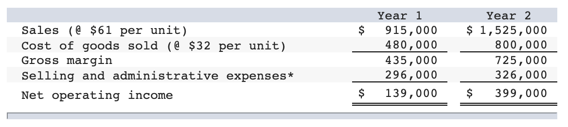 Problem 4-19 (Algo) Variable Costing Income Statement; Reconciliation [LO4-2, LO4-3] During Heaton