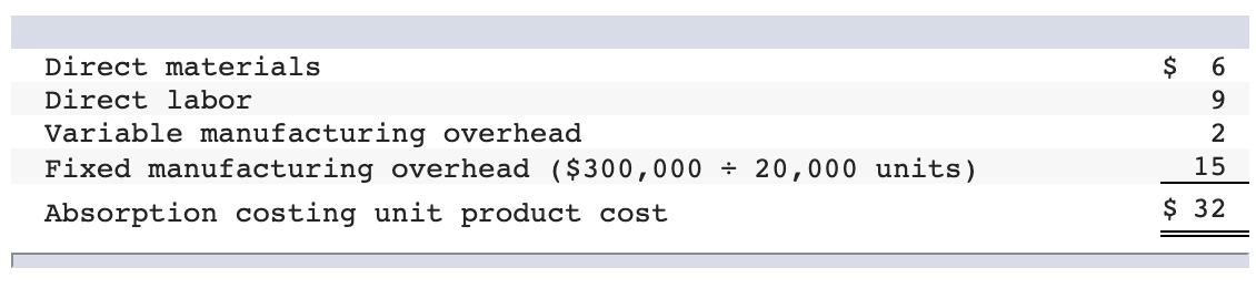 Companys first two years of operations, it reported absorption costing net operating