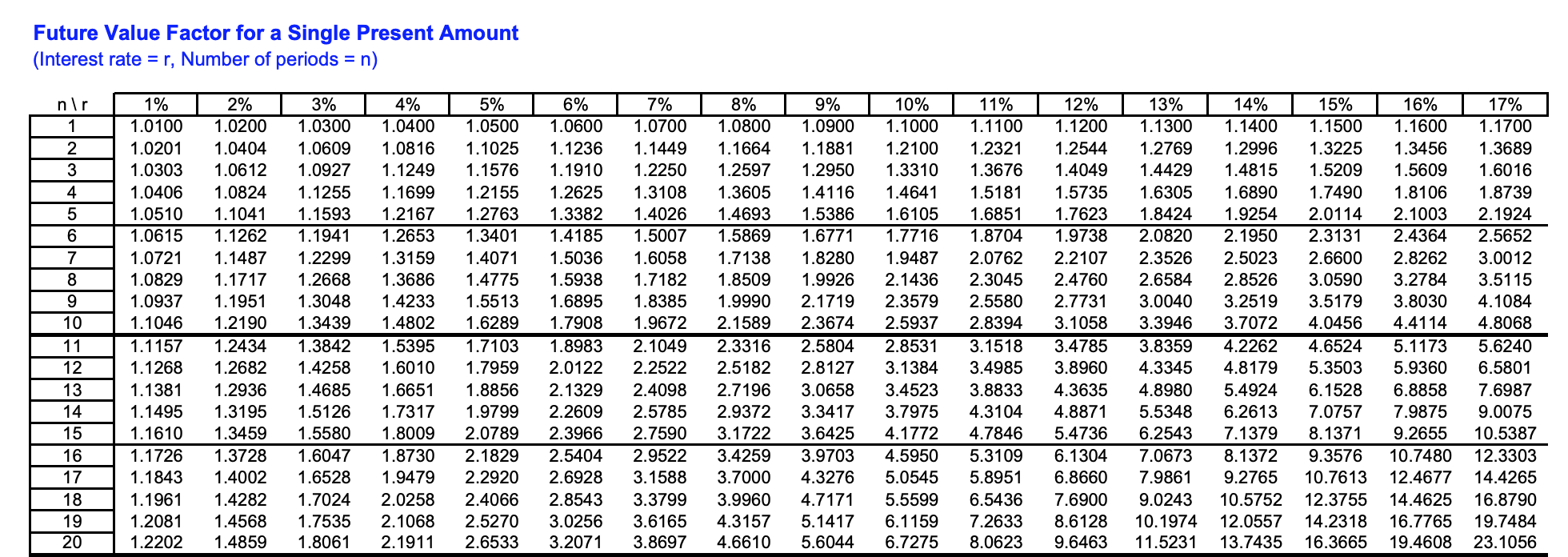 Future Value Factor for a Single Present Amount (Interest rate =