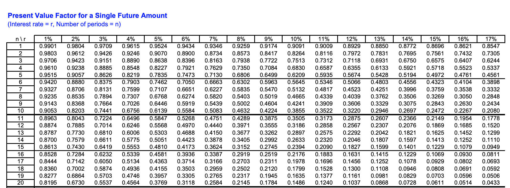 r, Number of periods = n) nir 1 10 11 12 13
