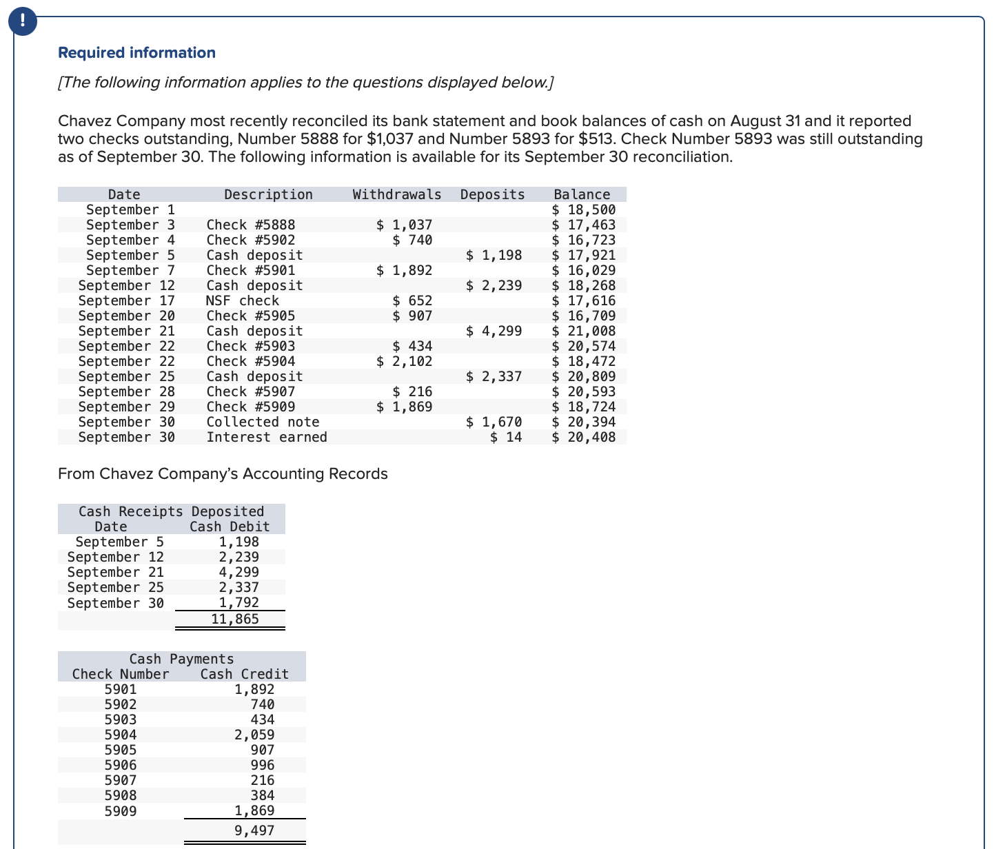  \table[[,Cash,,,Account Number 101],[Date,Explanation,PR,Debit,Credit,Balance],[August 31,Balance,,,,16,950],[September 30,Total receipts,R12,11,865,,28,815],[September 30,Total payments,D23,,9,497,19,318]] Additional Information (a)