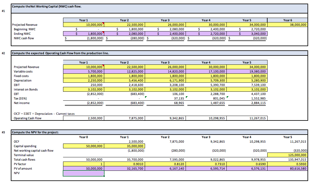 #3. What is the NPV and how is it calculated? Compute the