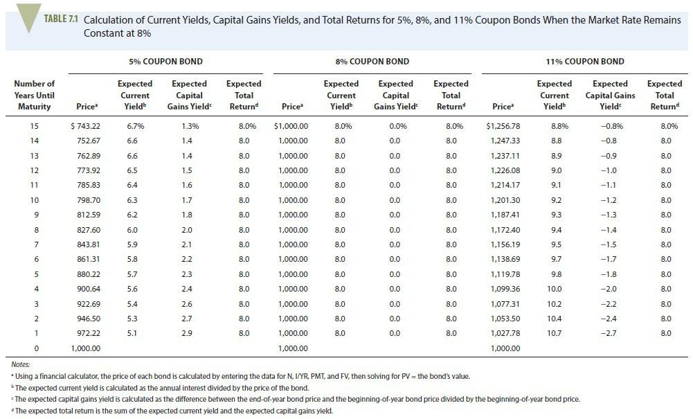 bond matures in 6 years. The bond has a face value of