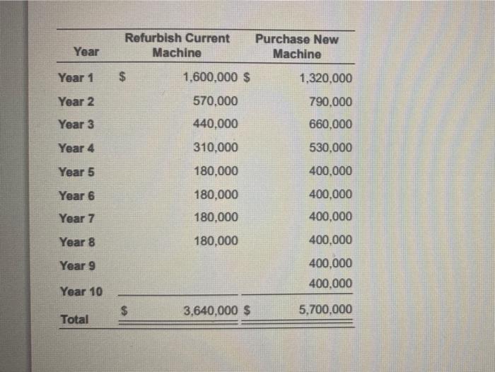 (Click the icon to view the net cash flows.) Gammon uses straight-line