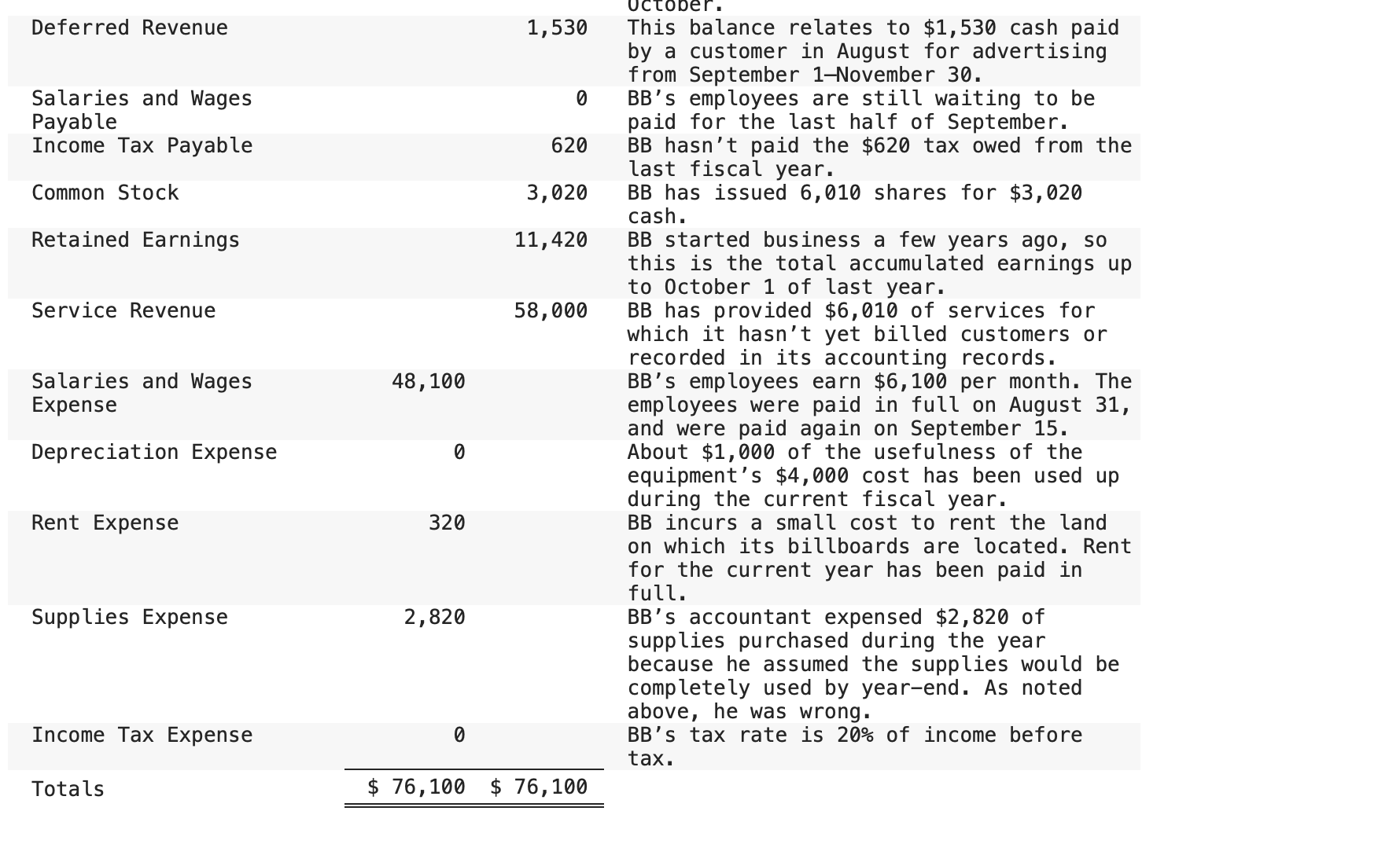 the supplies accounts. Note: Enter debits before credits. Use the drop-down to